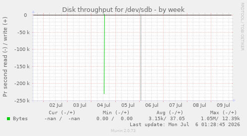 Disk throughput for /dev/sdb