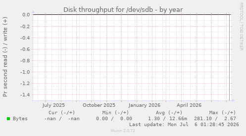 Disk throughput for /dev/sdb