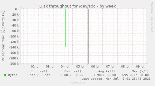Disk throughput for /dev/sdc