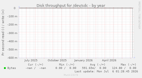 Disk throughput for /dev/sdc