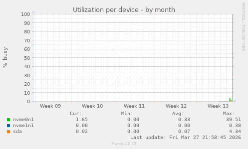 Utilization per device