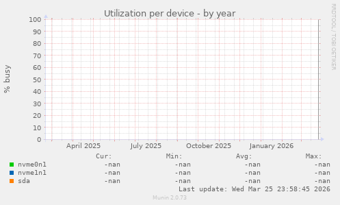 Utilization per device