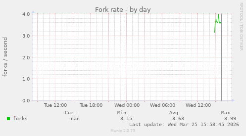 Fork rate