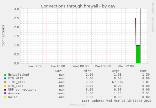 Connections through firewall