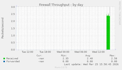 Firewall Throughput