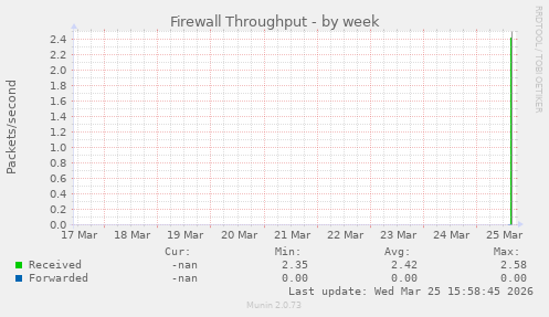 Firewall Throughput
