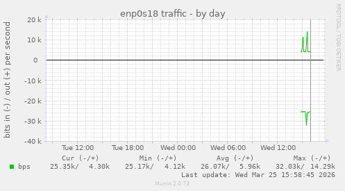 enp0s18 traffic