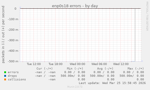 enp0s18 errors