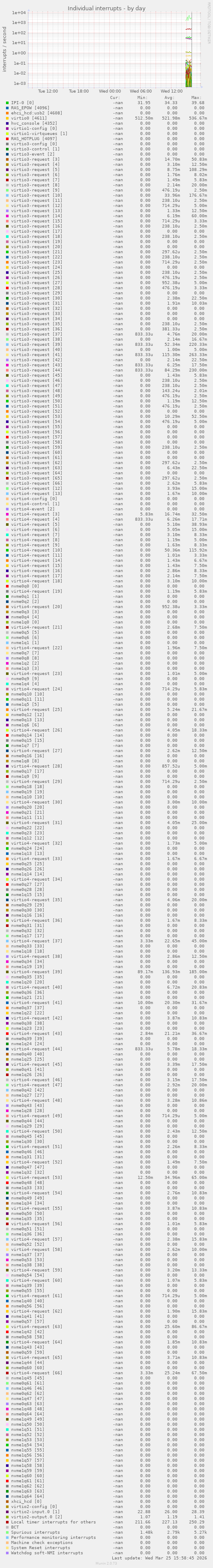 Individual interrupts