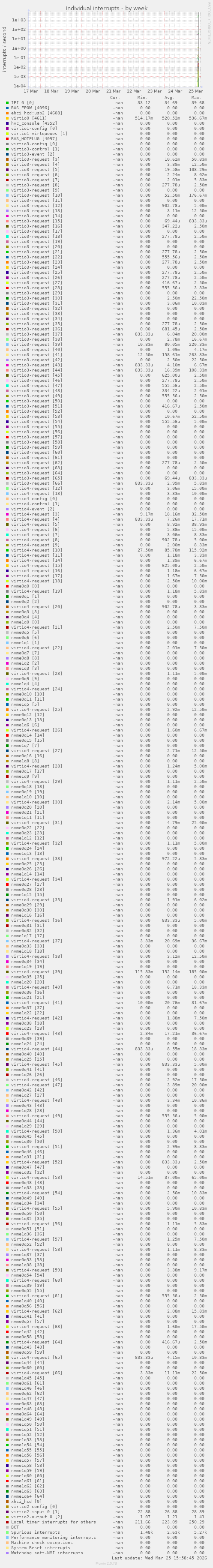 Individual interrupts