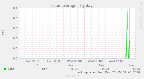 Load average