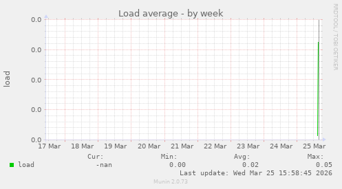 Load average