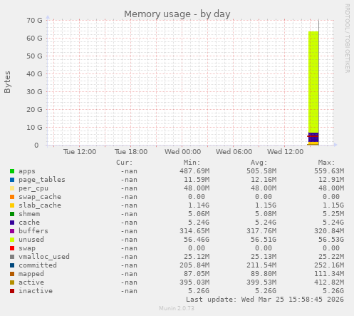 Memory usage