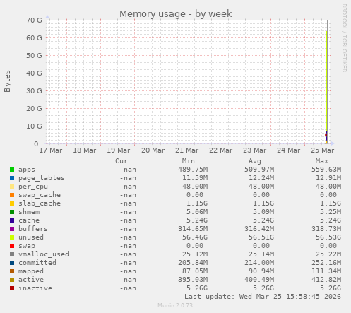 Memory usage