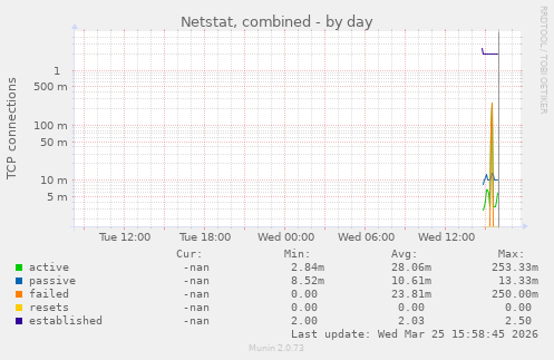 Netstat, combined