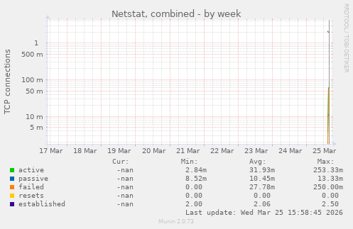 Netstat, combined