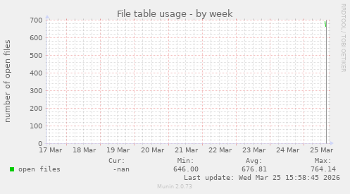 File table usage