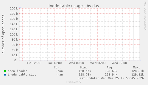 Inode table usage