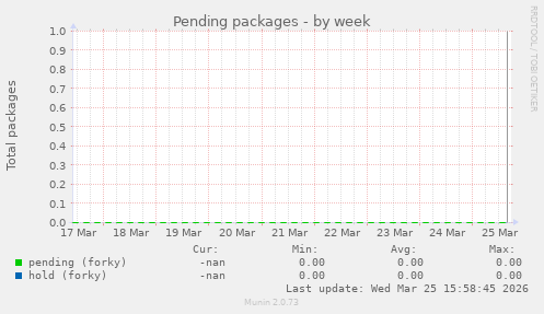 Pending packages