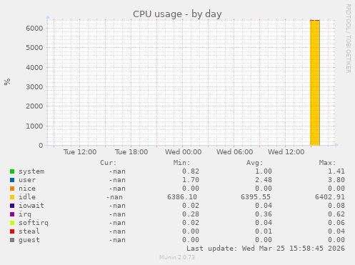 CPU usage
