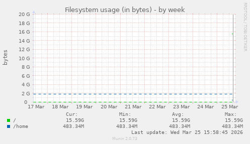 Filesystem usage (in bytes)