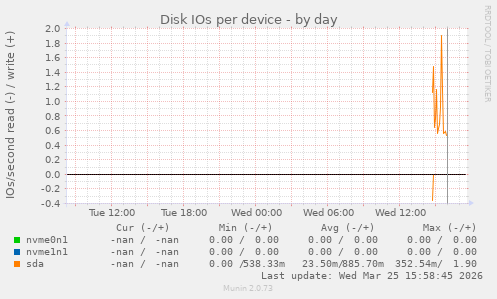 Disk IOs per device