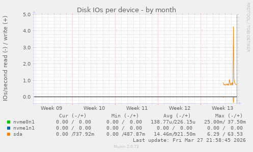 Disk IOs per device