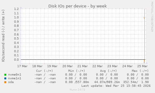 Disk IOs per device