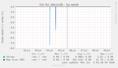 IOs for /dev/sdb