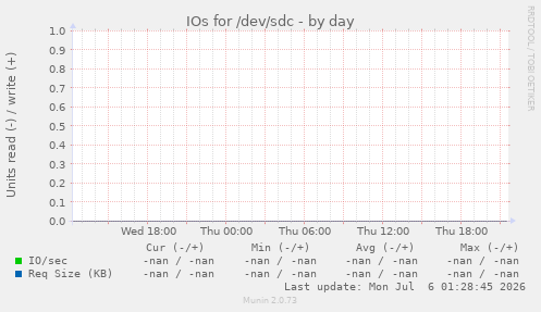 IOs for /dev/sdc