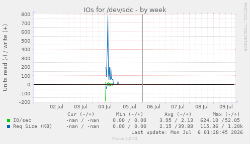 IOs for /dev/sdc