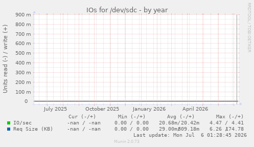 IOs for /dev/sdc