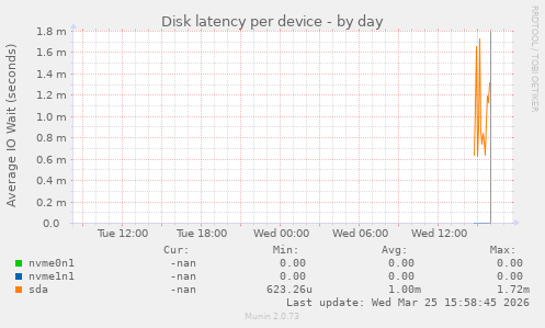 Disk latency per device