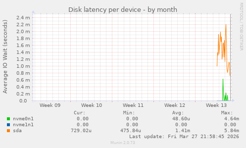 Disk latency per device