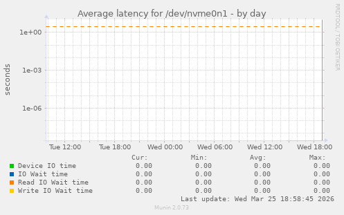 Average latency for /dev/nvme0n1