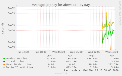 Average latency for /dev/sda