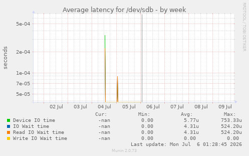 Average latency for /dev/sdb