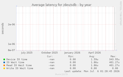 Average latency for /dev/sdb