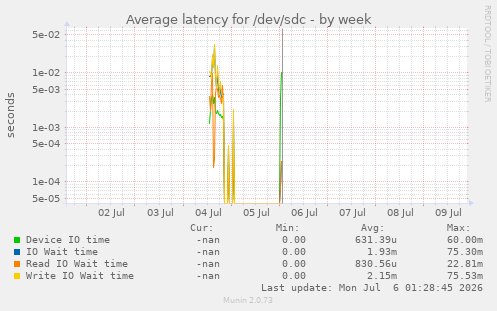 Average latency for /dev/sdc