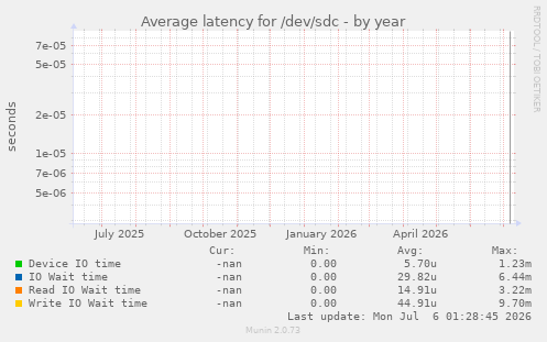 Average latency for /dev/sdc