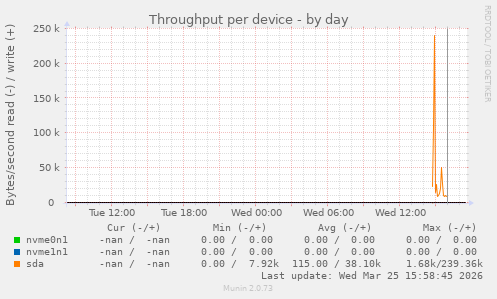Throughput per device