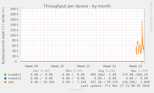 Throughput per device