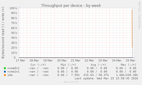 Throughput per device