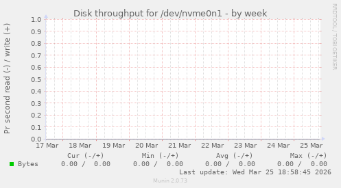 Disk throughput for /dev/nvme0n1