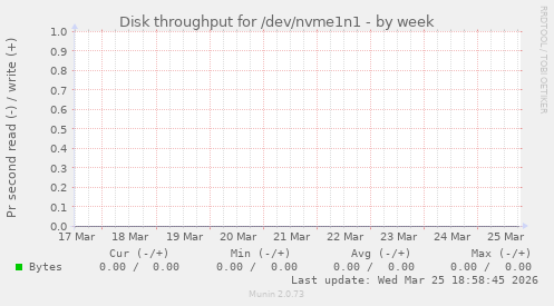 Disk throughput for /dev/nvme1n1