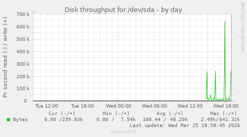 Disk throughput for /dev/sda