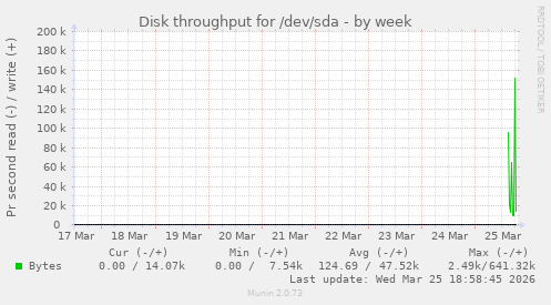 Disk throughput for /dev/sda
