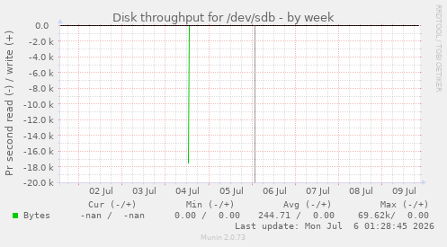 Disk throughput for /dev/sdb
