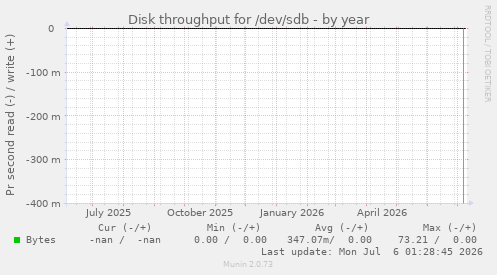 Disk throughput for /dev/sdb