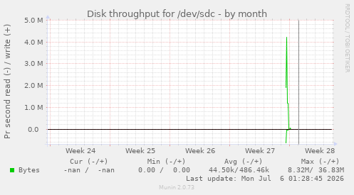 monthly graph